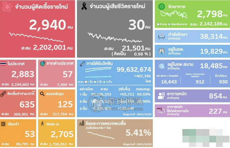 泰国新增确诊病例2940例