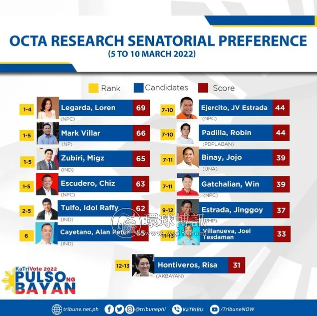 OCTA民调：菲众议员罗伦·雷加尔达领跑参议员候选人民调