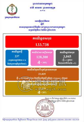 柬埔寨新增237例奥密克戎病例 其中207例为本土病例