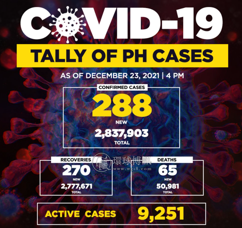 菲律宾新增确诊病例288例 累计2837903例