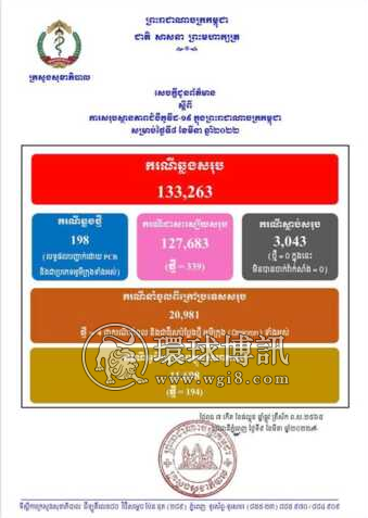 柬埔寨新增198例奥密克戎病例 其中194例为本土病例